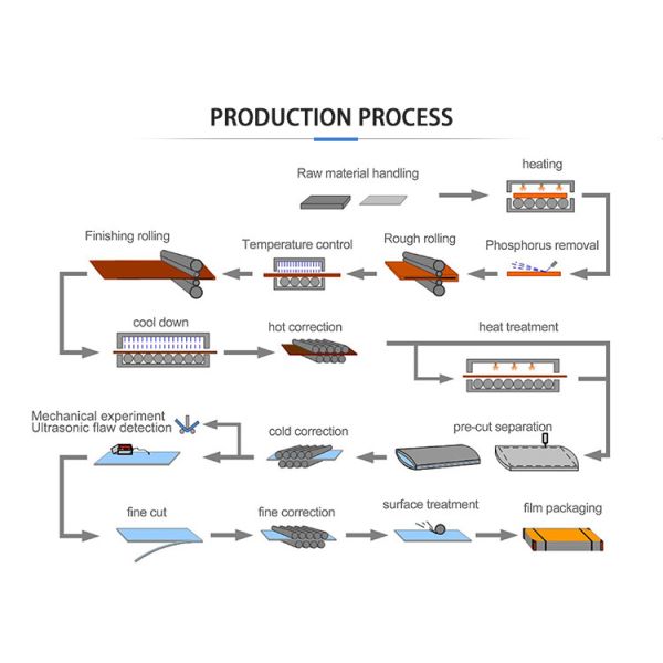 AISI ASTM 201 316 316L 304 319L 201 304 316 2B 4*8 FT 1200*2400mm 1219mm*2438mm Stainless Steel Sheet