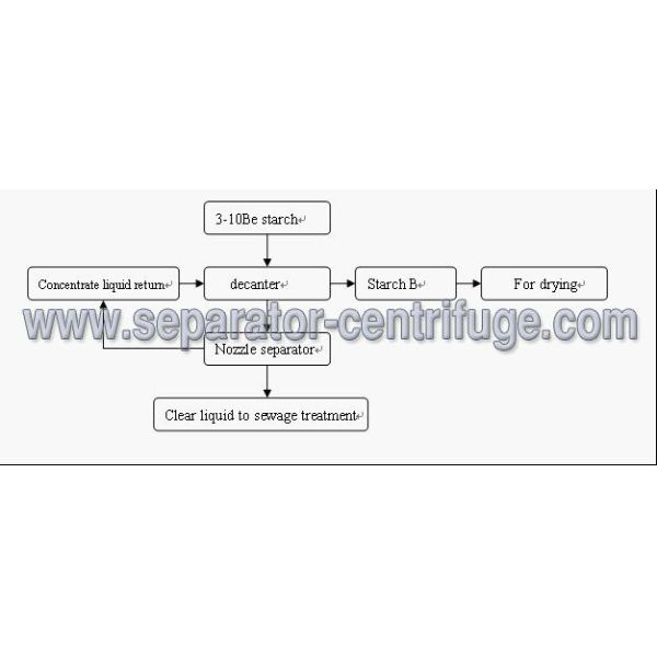 High Precision Sieving Starch 3 Phase Disc Separator For Cassava Corn Wheat