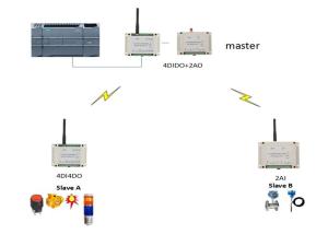 Buy cheap 1W 2km 433MHz PLC Wireless Monitoring Field Machine product