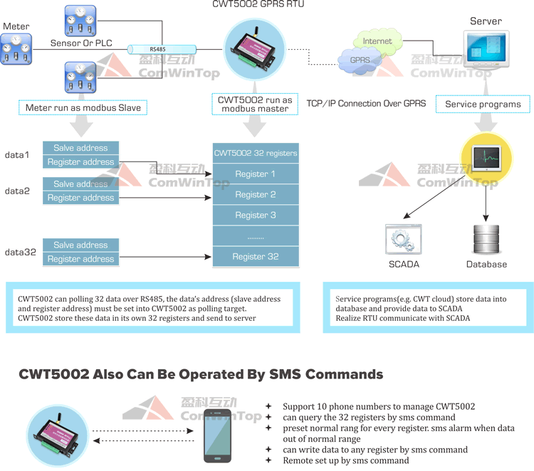 CWT5002-1 SCADA Cellular RTU, mobus RTU, GPRS 4G 3G modbus gateway, 3G wireless modbus i/o module, 3G modbus master