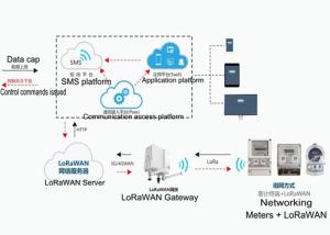 Buy cheap LoRaWAN Intelligent Meter Reading System Billing / Collection / Accounting Management product