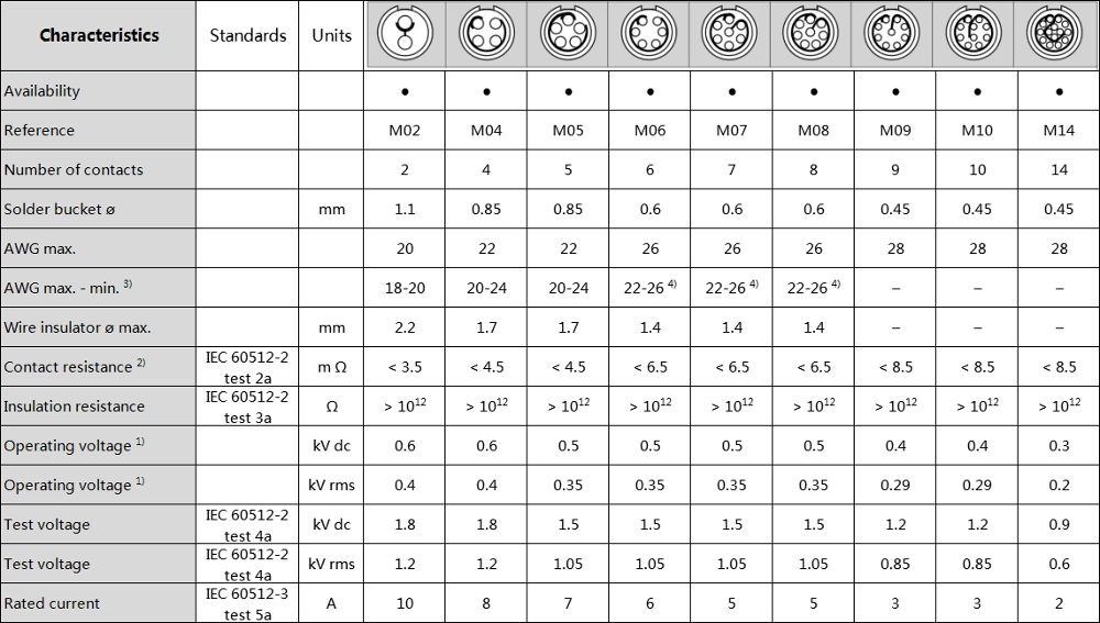 SRD. PLG PAG 1P Circular Plastic Connector 3 4 5 pin Medical Push Pull Connector