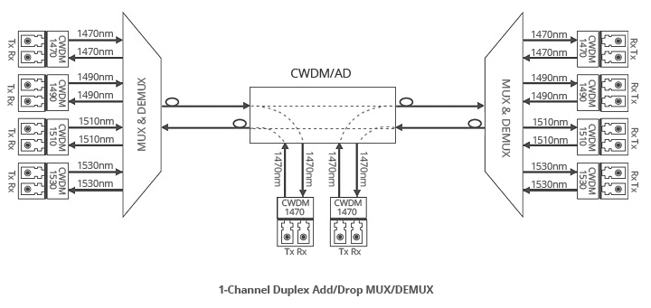 4 Channels CWDM Mux Demux Photonics Duplex CWDM OADM For East And West Traffic