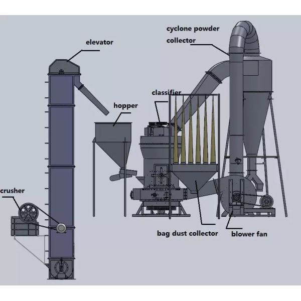 Multi Purpose Powder Processing Machine Superfine Impact Mill Ore Pulverizer
