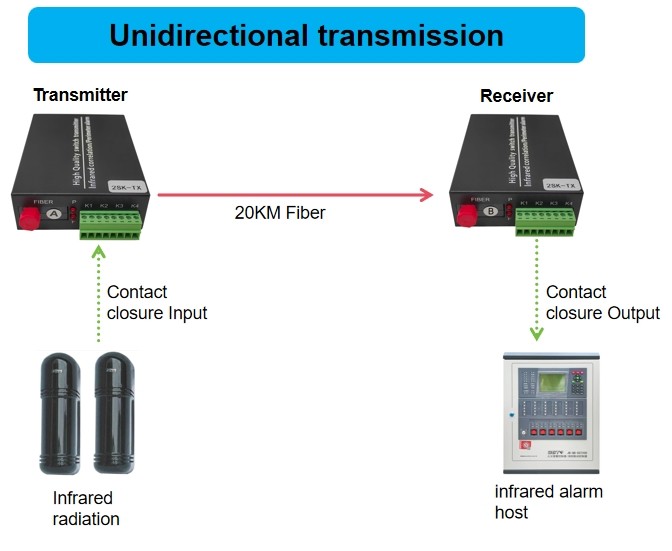 1/2/4/8/16 port Bidirectional Contact closure to Fiber Converter SC/FC/ST connector optional Fiber media Converter for infrared alarm system using