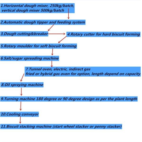 Fully Automatic 100-1800kg/H Cracker Hard And Soft Biscuit Production Line