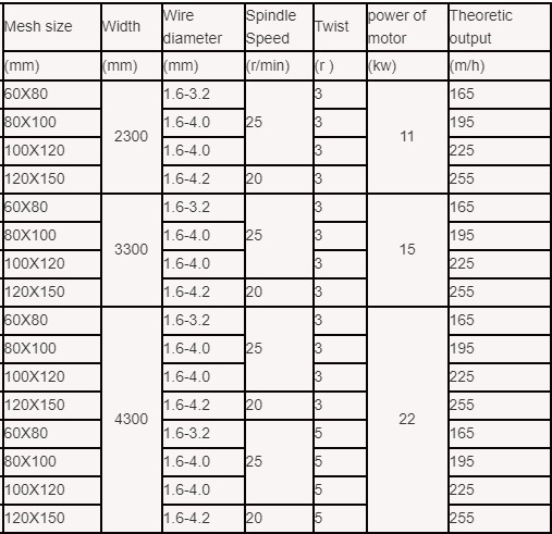 Heavy Hexagonal Gabion Wire Mesh Machine 2.5m 3m Or 4.3m Length 100*120mm Hole Size