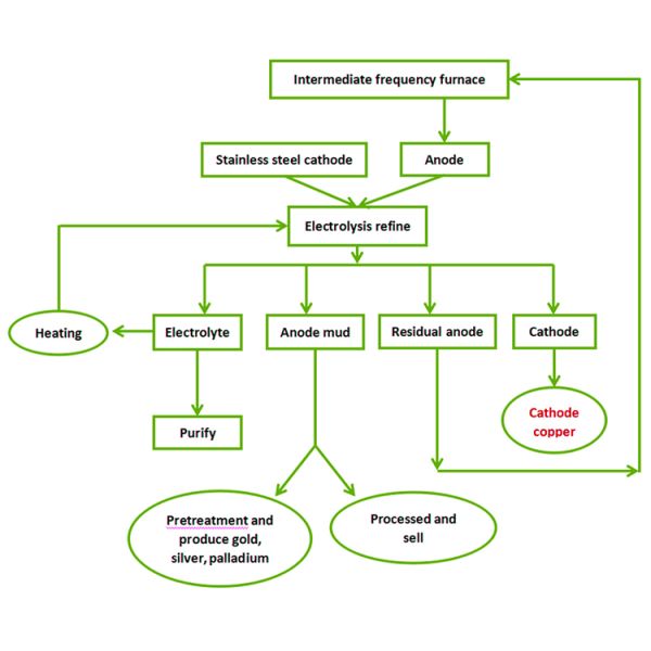 PLC Controlled Copper Electrorefining Plant for Sustainable Cathode Recycling Process