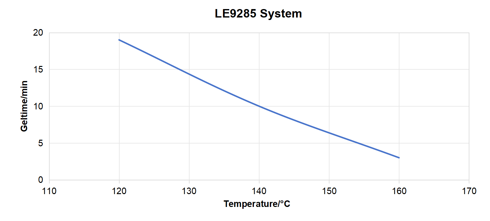 LE-9285 Epoxy Resin High TG For APG Current And Voltage Transformers