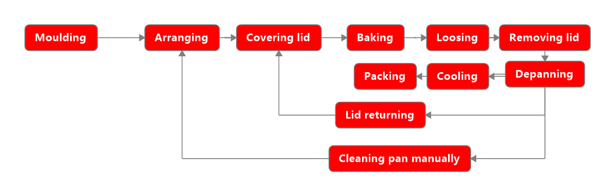 Chicken floss cake Production Line Workflow