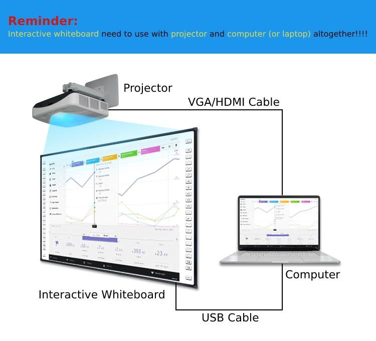 Interactive Projector Board Customized Size 82 To 120 Inch Finger Touch Smart Board PC USB Connected Whiteboard