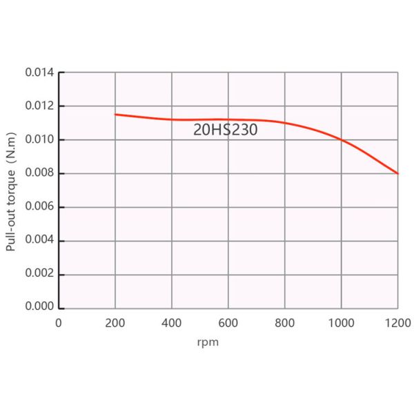 Nema 8 (20mm) hybrid stepper motor, bipolar, 4-lead, ACME lead screw, low noise, long life, high performance