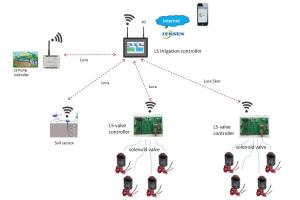 Buy cheap Automatic Wireless Irrigation Controller 4G Mobile Control Valve Intelligent Irrigation System product