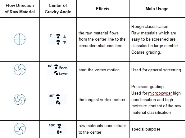 High Frequency Rotary Sifter Machine Stainless Steel For Ceramic Glazes