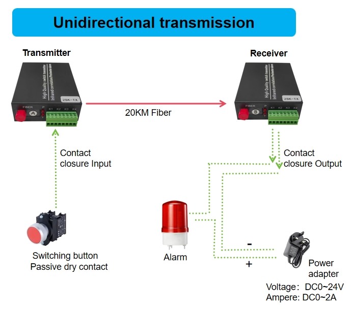 1/2/4/8/16 port Bidirectional Contact closure to Fiber Converter SC/FC/ST connector optional Fiber media Converter for infrared alarm system using